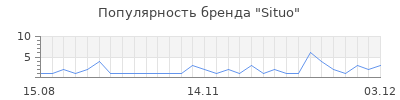 Популярность situo