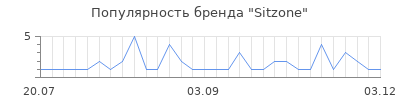 Популярность Sitzone