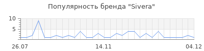 Популярность sivera