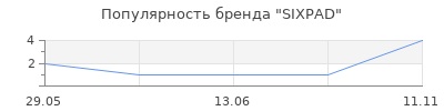 Популярность SIXPAD