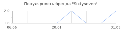 Популярность sixtyseven