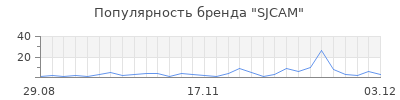 Популярность sjcam