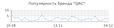 Популярность sjrc
