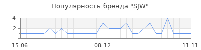 Популярность sjw