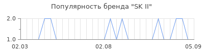 Популярность SK II