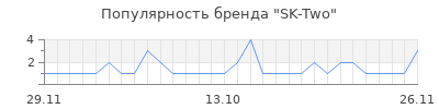 Популярность sk two