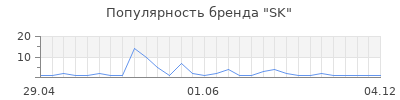 Популярность sk