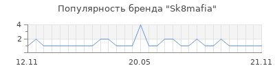 Популярность Sk8mafia