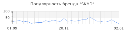 Популярность skad