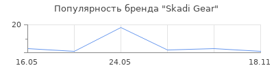 Популярность Skadi Gear