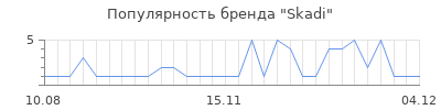Популярность skadi