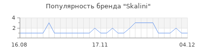 Популярность skalini