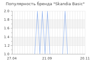 Популярность бренда skandia basic