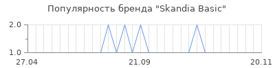Популярность skandia basic