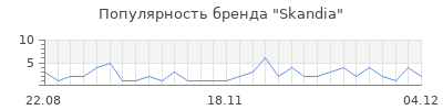 Популярность skandia