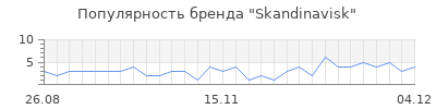Популярность skandinavisk