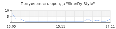 Популярность SkanDy Style