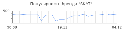 Популярность skat
