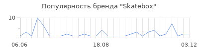 Популярность skatebox