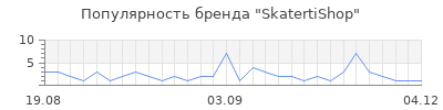 Популярность skatertishop
