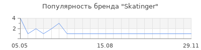 Популярность Skatinger