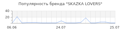 Популярность SKAZKA LOVERS