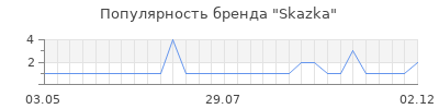 Популярность Skazka