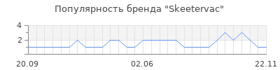 Популярность Skeetervac