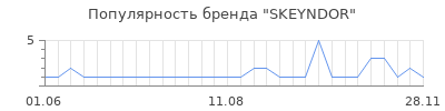 Популярность SKEYNDOR