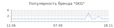 Популярность skg