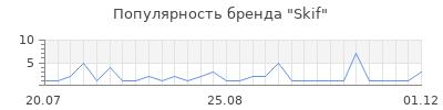 Популярность Skif