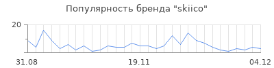 Популярность skiico