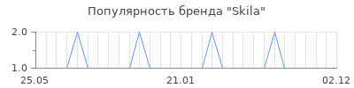Популярность skila