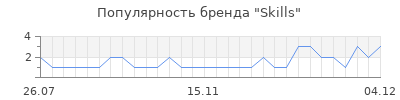 Популярность skills