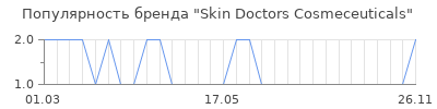 Популярность Skin Doctors Cosmeceuticals