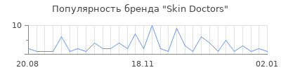 Популярность skin doctors