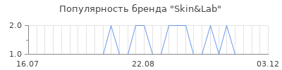 Популярность skin lab