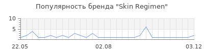 Популярность skin regimen