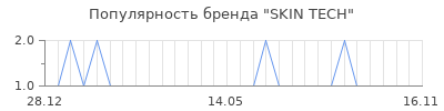 Популярность skin tech