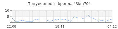 Популярность skin79