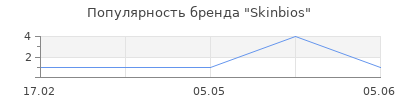 Популярность Skinbios