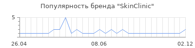 Популярность skinclinic