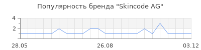 Популярность Skincode AG