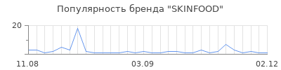 Популярность skinfood