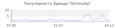 Популярность skinnydip