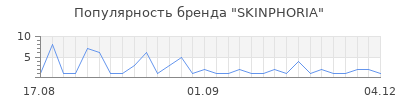 Популярность SKINPHORIA