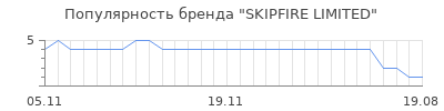 Популярность SKIPFIRE LIMITED