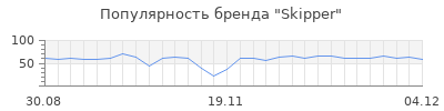 Популярность skipper
