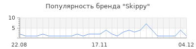 Популярность skippy