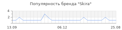 Популярность skira